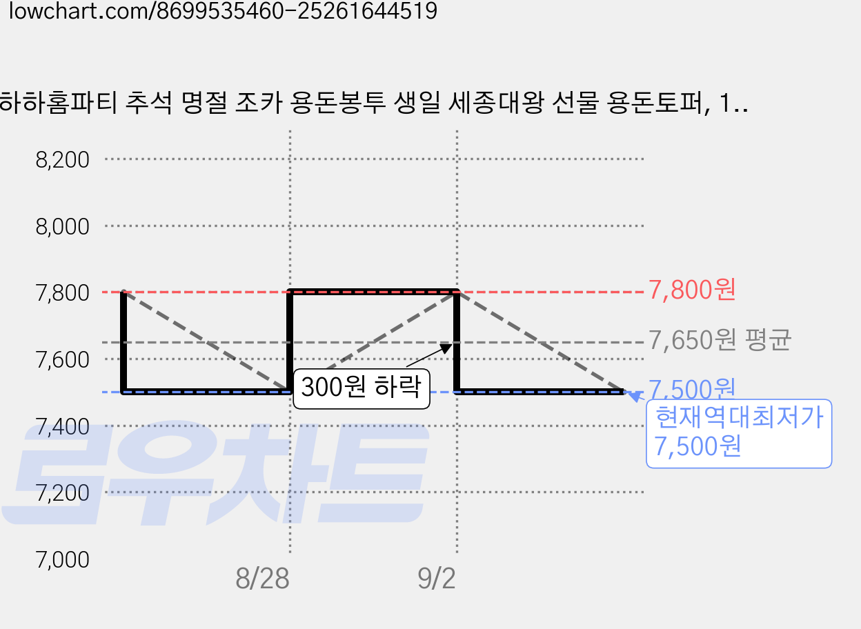 하하홈파티 추석 명절 조카 용돈봉투 생일 세종대왕 선물 용돈토퍼, 1개 가격 변동 차트, 현재가 7,500원, 역대최저가