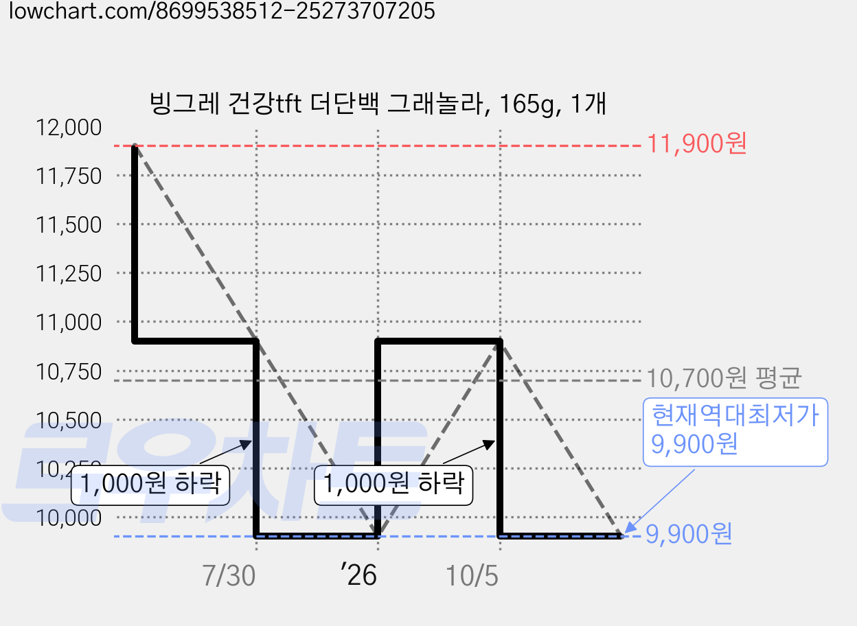 빙그레 건강tft 더단백 그래놀라, 165g, 1개 가격 변동 차트, 현재가 9,900원, 역대최저가