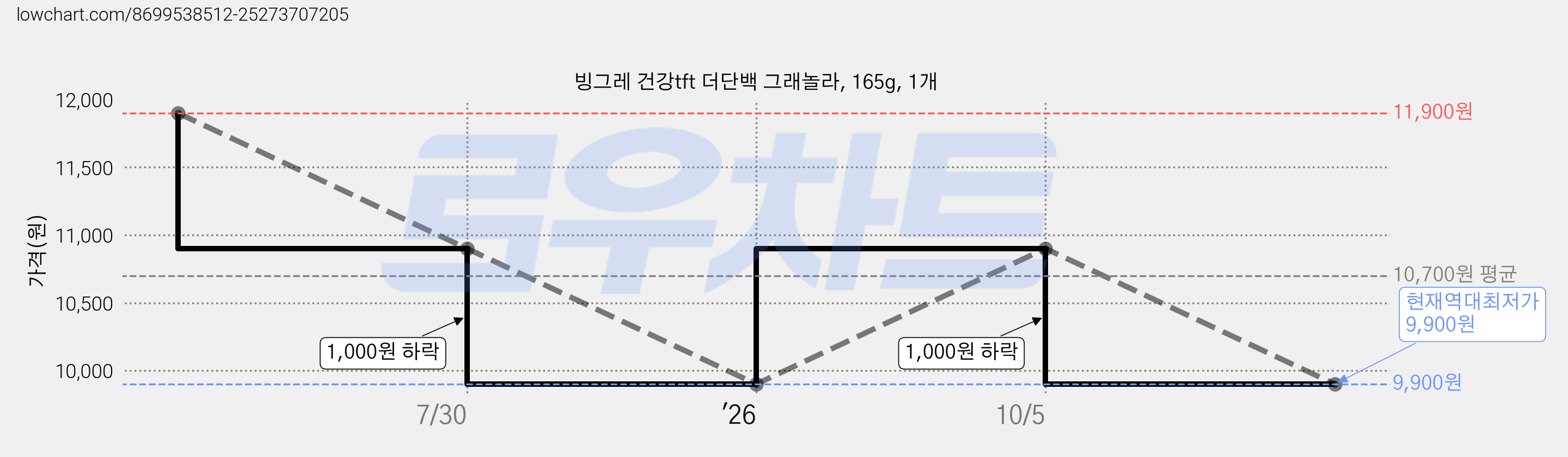 빙그레 건강tft 더단백 그래놀라, 165g, 1개 가격 변동 차트, 현재가 9,900원, 역대최저가