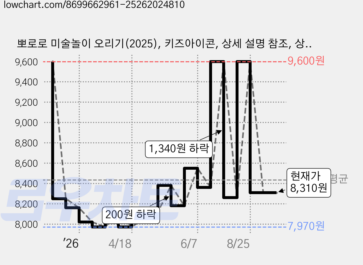 뽀로로 미술놀이 오리기(2025), 키즈아이콘, 상세 설명 참조, 상세내용 참조 가격 변동 차트, 현재가 8,310원, 관측 최저가 7,970원