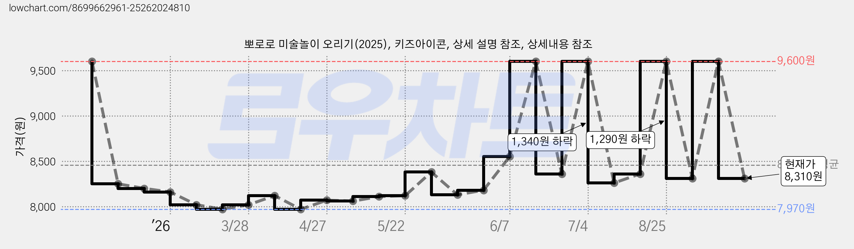 뽀로로 미술놀이 오리기(2025), 키즈아이콘, 상세 설명 참조, 상세내용 참조 가격 변동 차트, 현재가 8,310원, 관측 최저가 7,970원