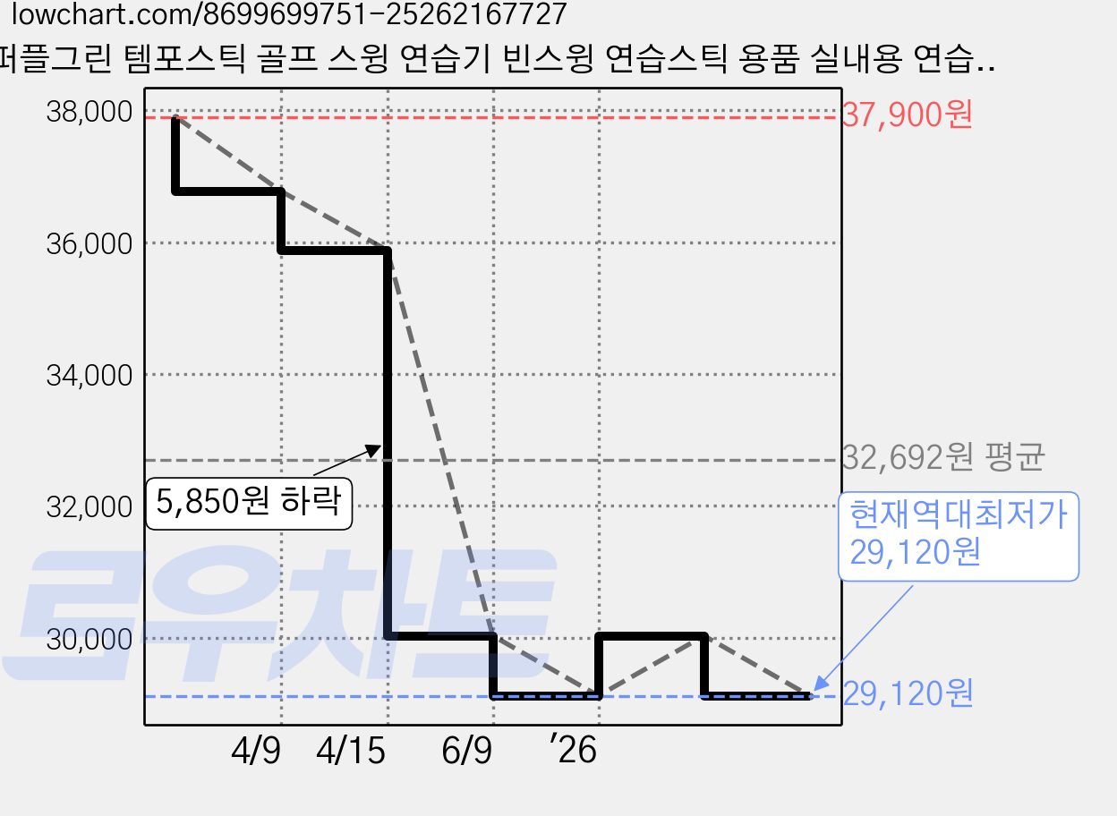 퍼플그린 템포스틱 골프 스윙 연습기 빈스윙 연습스틱 용품 실내용 연습채 드라이버 연습도구 스윙템포 연습봉, 빨간색, 1개 가격 변동 차트, 현재가 29,120원, 역대최저가