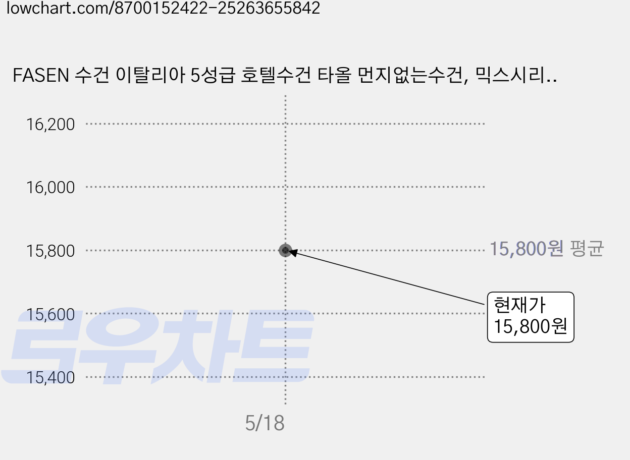 FASEN 수건 이탈리아 5성급 호텔수건 타올 먼지없는수건, 믹스시리즈, 5개 가격 변동 차트, 현재가 15,800원