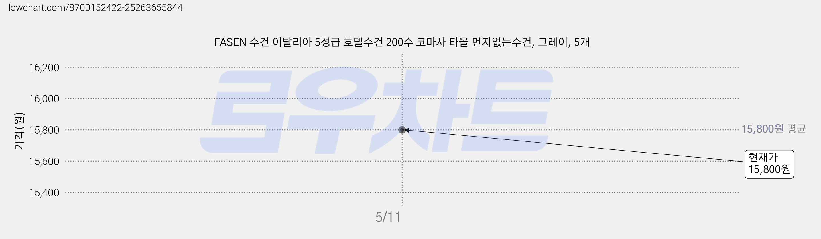 FASEN 수건 이탈리아 5성급 호텔수건 200수 코마사 타올 먼지없는수건, 그레이, 5개 가격 변동 차트, 현재가 15,800원