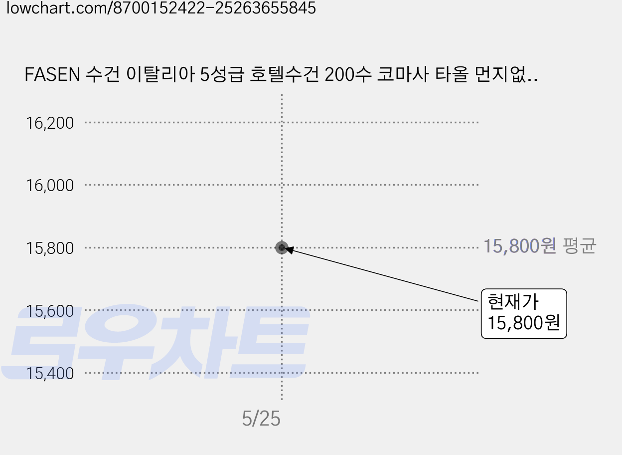 FASEN 수건 이탈리아 5성급 호텔수건 200수 코마사 타올 먼지없는수건, 다크그레이, 5개 가격 변동 차트, 현재가 15,800원