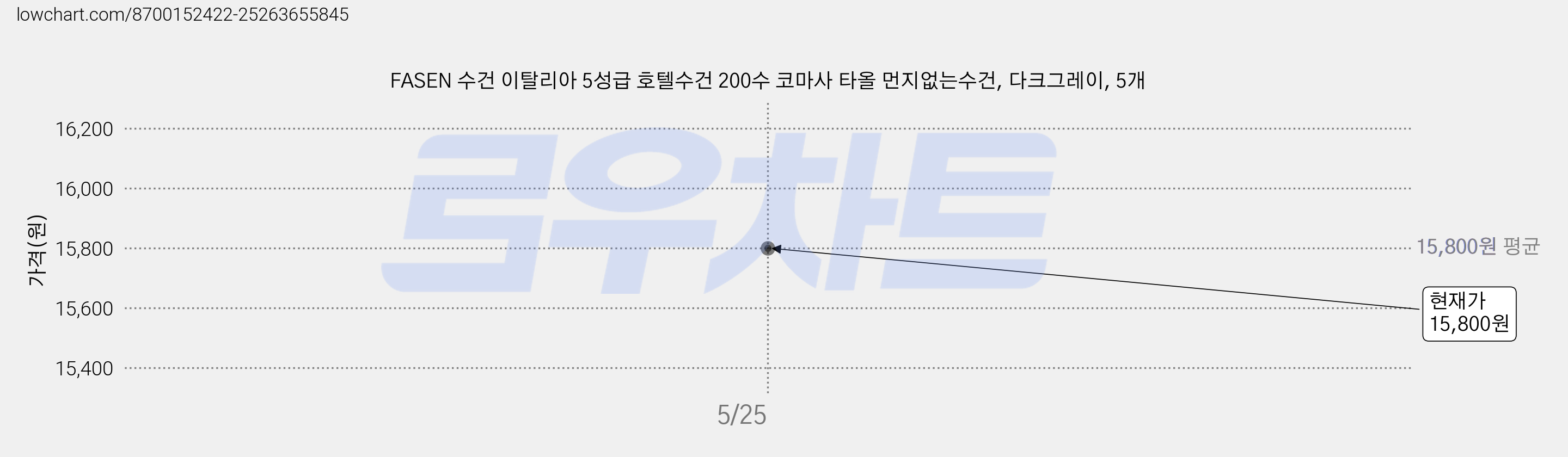 FASEN 수건 이탈리아 5성급 호텔수건 200수 코마사 타올 먼지없는수건, 다크그레이, 5개 가격 변동 차트, 현재가 15,800원