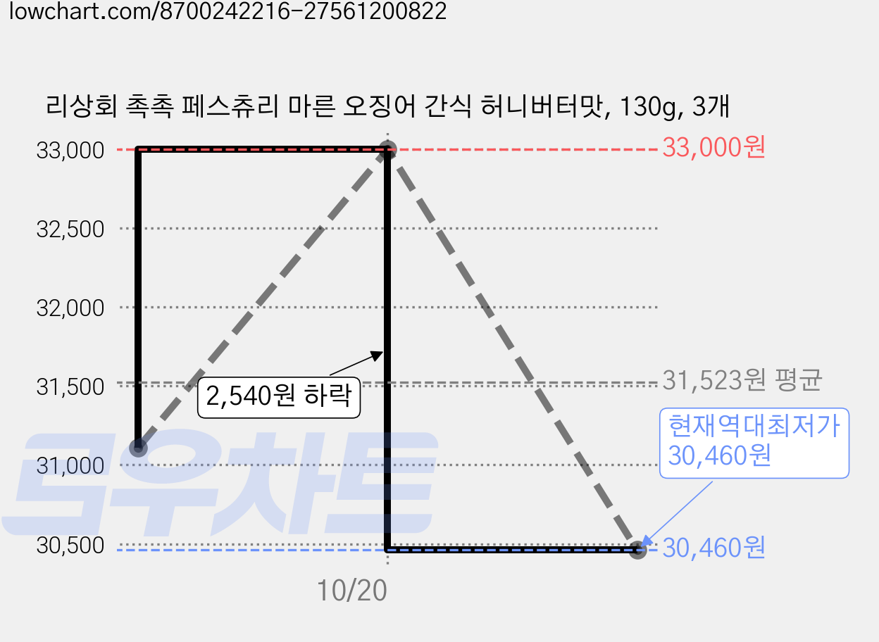 리상회 촉촉 페스츄리 마른 오징어 간식 허니버터맛, 130g, 3개 가격 변동 차트, 현재가 30,460원, 역대최저가