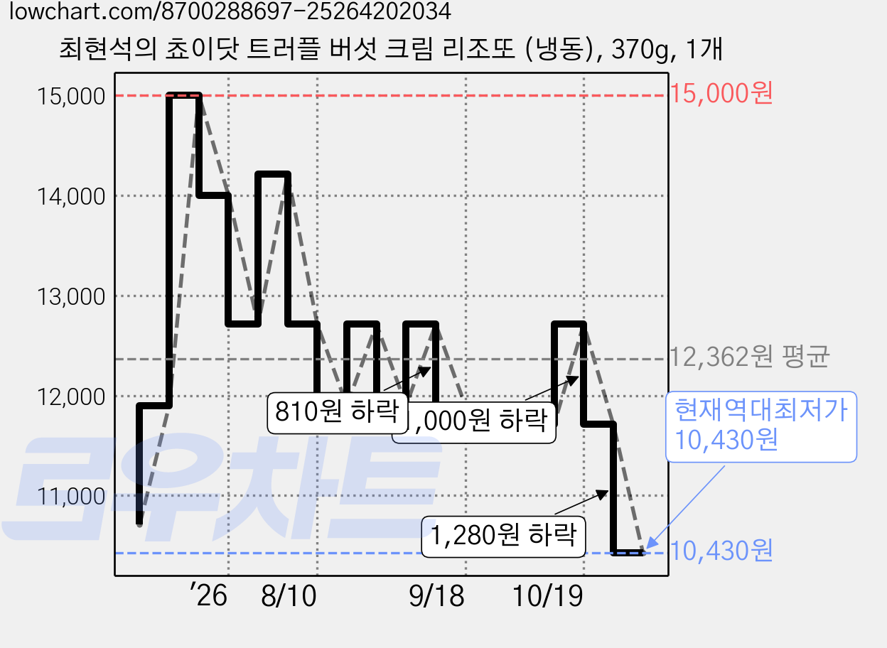 최현석의 쵸이닷 트러플 버섯 크림 리조또 (냉동), 370g, 1개 가격 변동 차트, 현재가 10,430원, 역대최저가