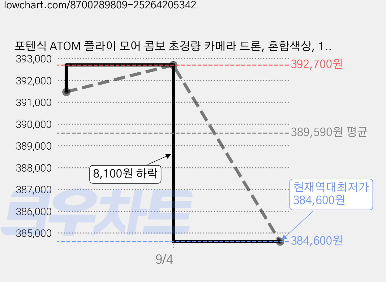 포텐식 ATOM 플라이 모어 콤보 초경량 카메라 드론, 혼합색상, 1세트 가격 변동 차트, 현재가 384,600원, 역대최저가