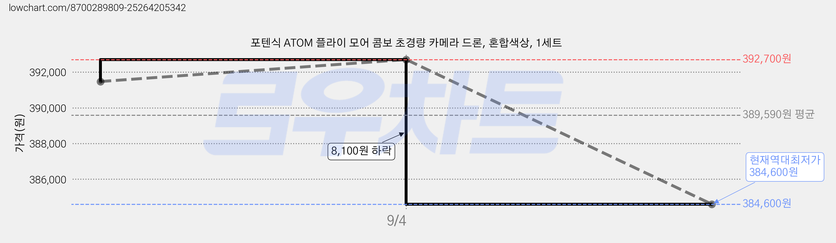 포텐식 ATOM 플라이 모어 콤보 초경량 카메라 드론, 혼합색상, 1세트 가격 변동 차트, 현재가 384,600원, 역대최저가