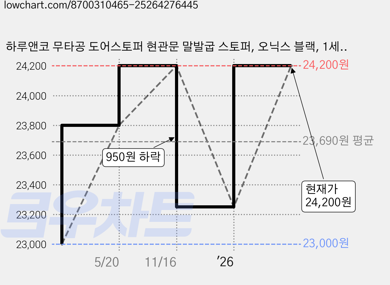 하루앤코 무타공 도어스토퍼 현관문 말발굽 스토퍼, 오닉스 블랙, 1세트 가격 변동 차트, 현재가 24,200원, 관측 최저가 23,000원