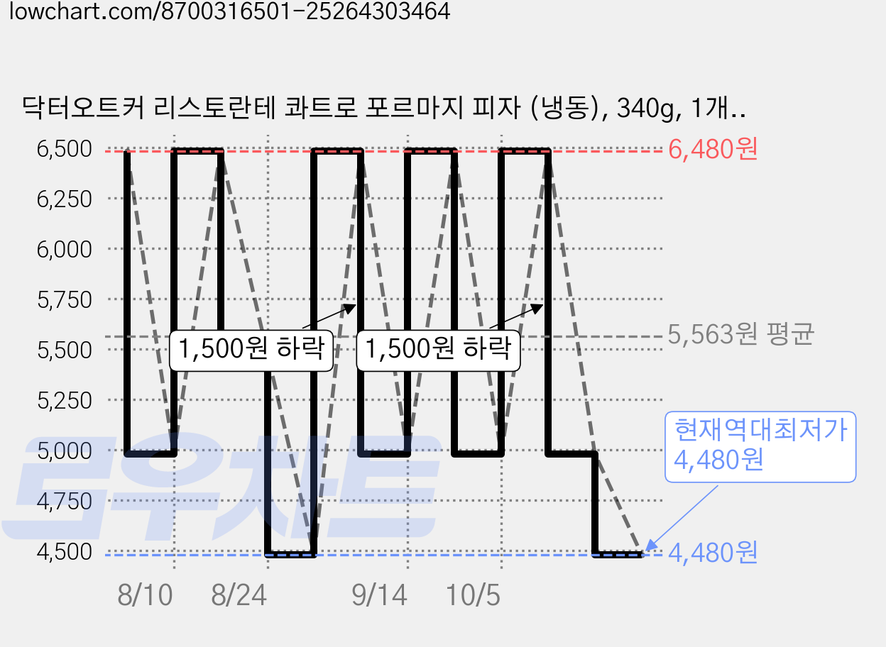 닥터오트커 리스토란테 콰트로 포르마지 피자 (냉동), 340g, 1개, 1개입 가격 변동 차트, 현재가 4,480원, 역대최저가