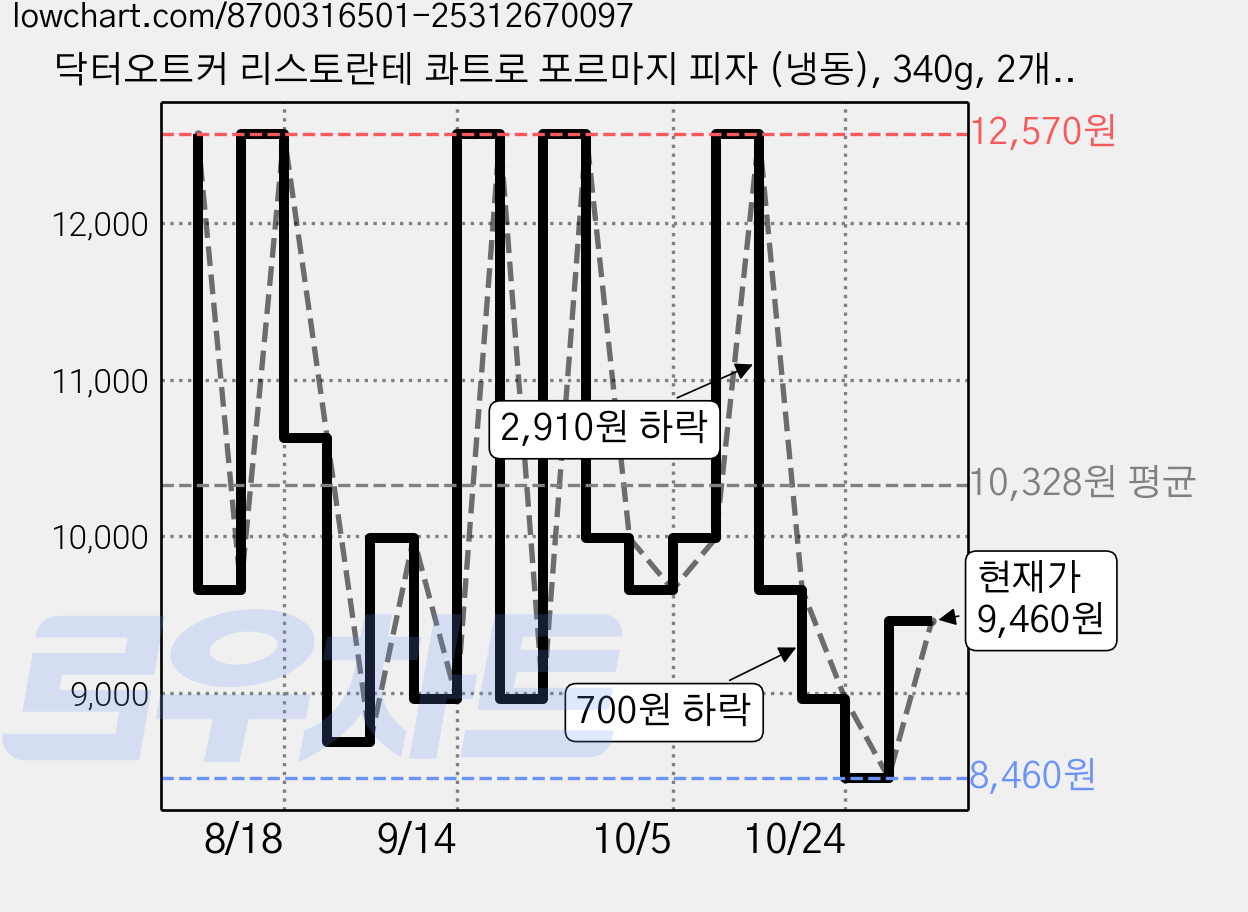 닥터오트커 리스토란테 콰트로 포르마지 피자 (냉동), 340g, 2개, 1개입 가격 변동 차트, 현재가 8,460원, 역대최저가
