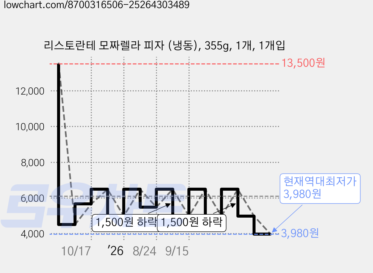 리스토란테 모짜렐라 피자 (냉동), 355g, 1개, 1개입 가격 변동 차트, 현재가 3,980원, 역대최저가