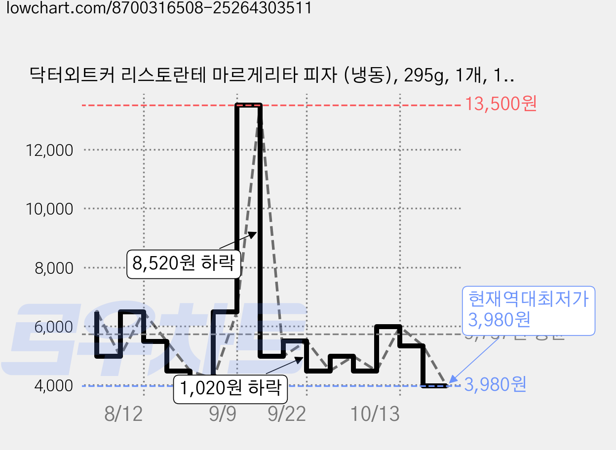 닥터외트커 리스토란테 마르게리타 피자 (냉동), 295g, 1개, 1개입 가격 변동 차트, 현재가 3,980원, 역대최저가