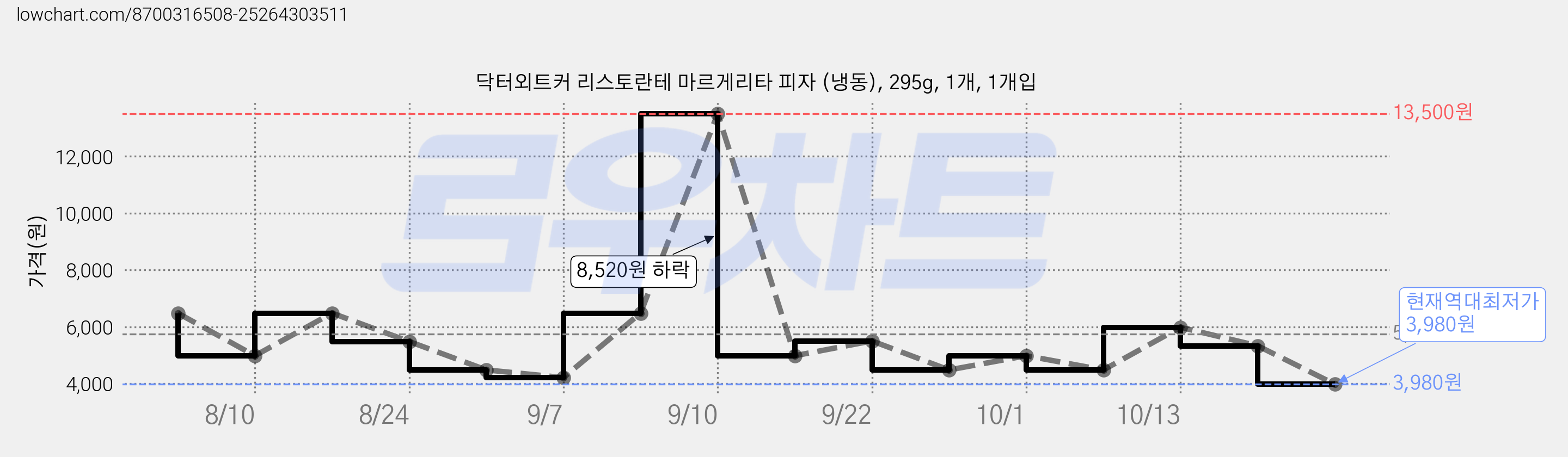 닥터외트커 리스토란테 마르게리타 피자 (냉동), 295g, 1개, 1개입 가격 변동 차트, 현재가 3,980원, 역대최저가