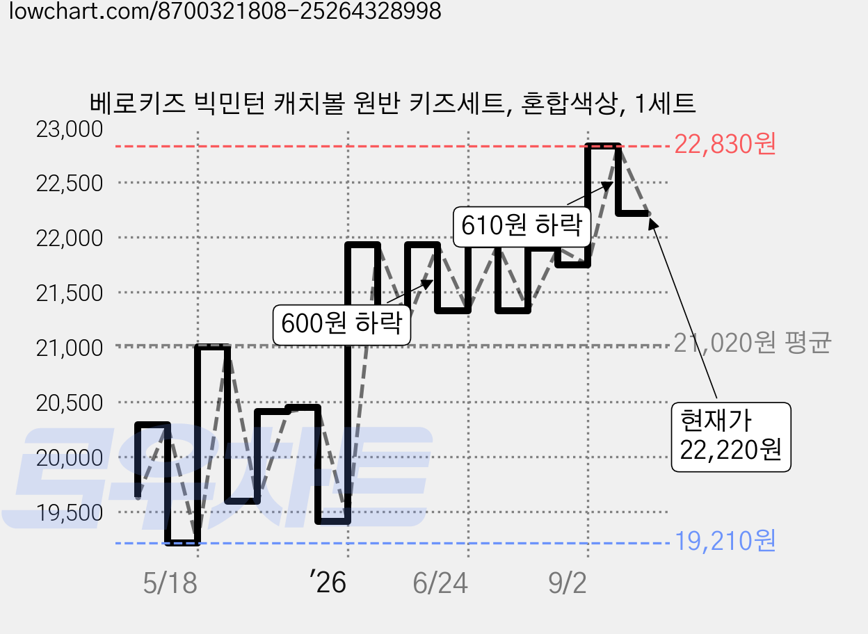 베로키즈 빅민턴 캐치볼 원반 키즈세트, 혼합색상, 1세트 가격 변동 차트, 현재가 22,220원, 관측 최저가 19,210원