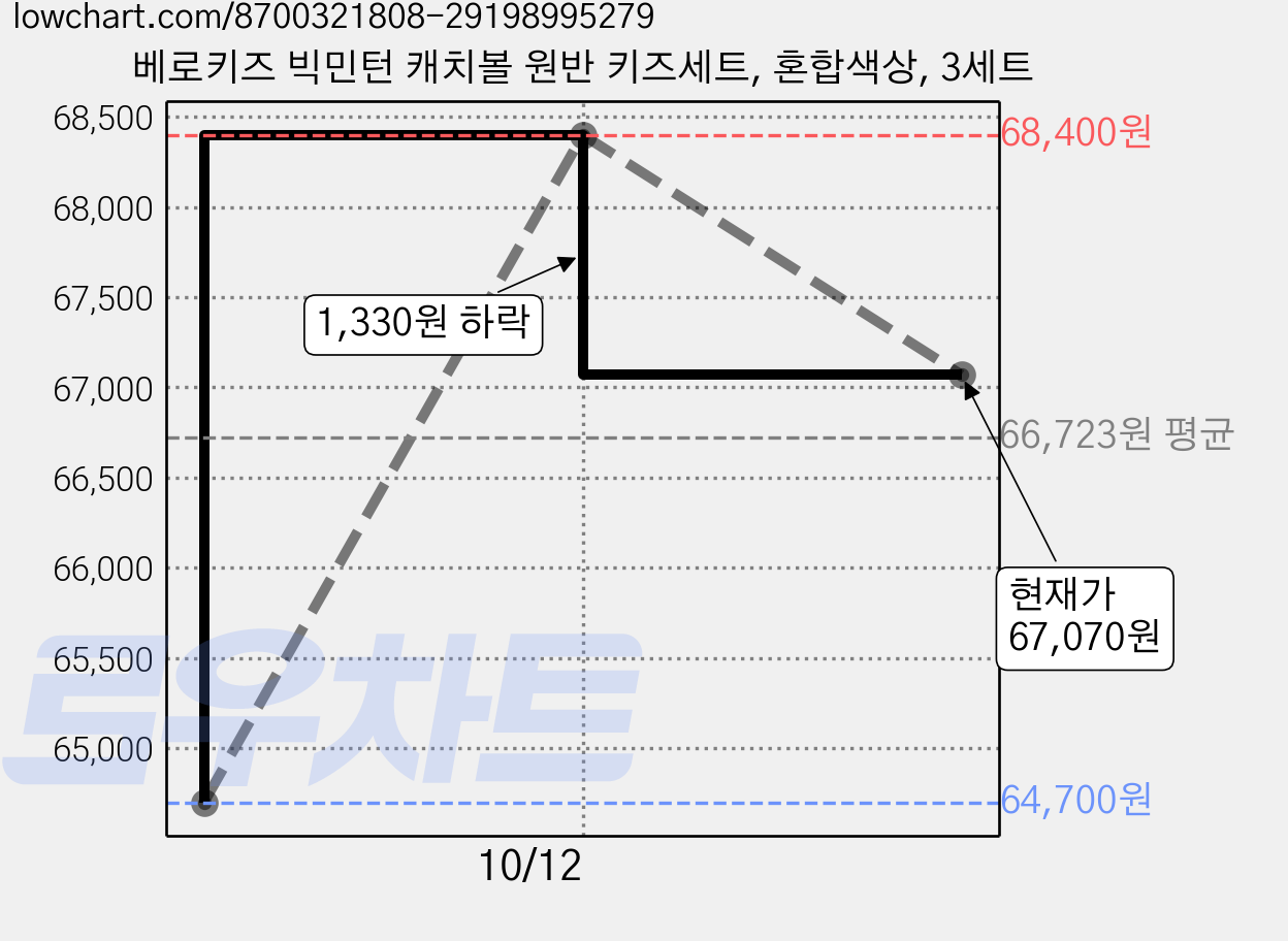 베로키즈 빅민턴 캐치볼 원반 키즈세트, 혼합색상, 3세트 가격 변동 차트, 현재가 67,070원, 관측 최저가 64,700원