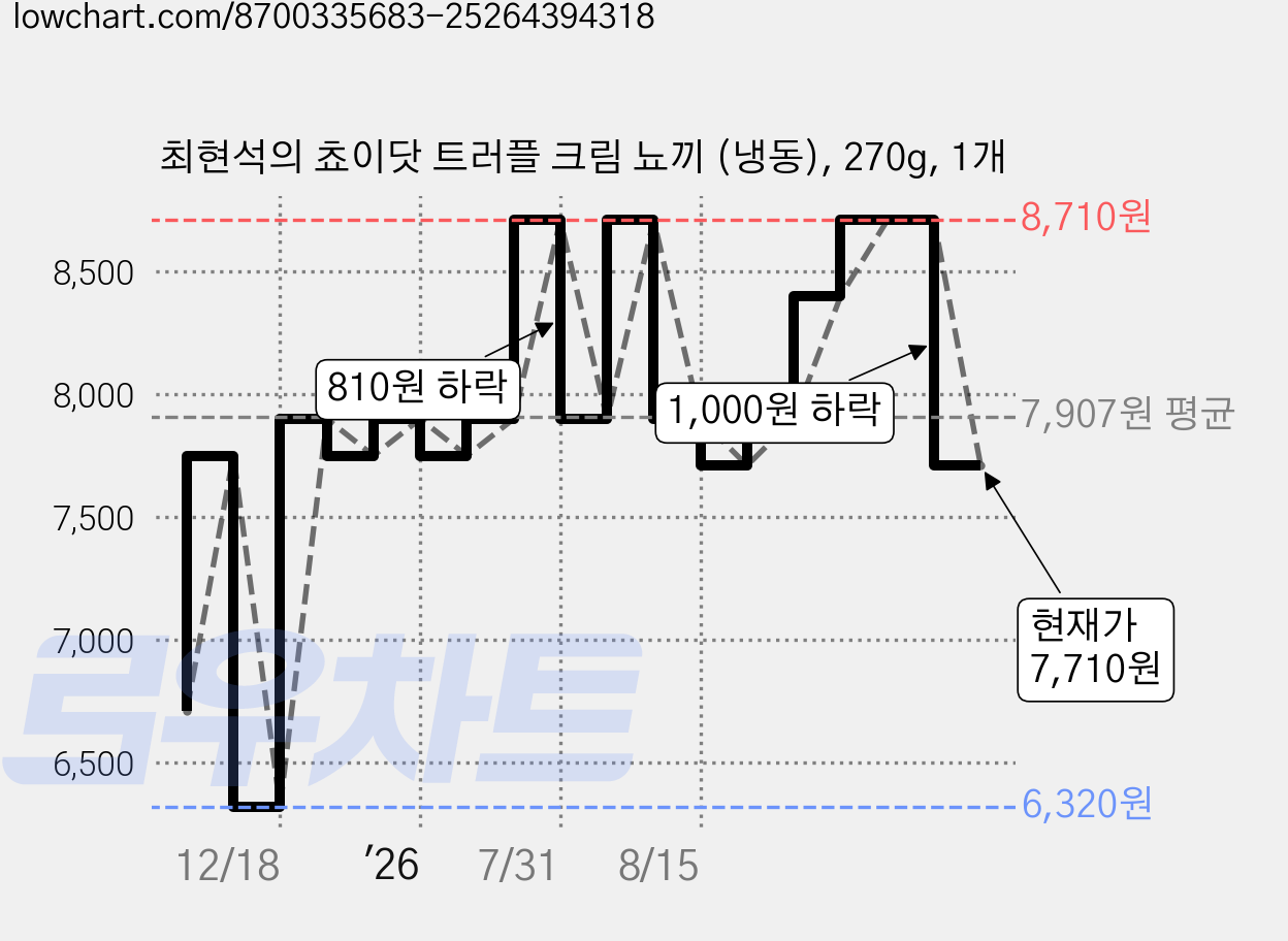 최현석의 쵸이닷 트러플 크림 뇨끼 (냉동), 270g, 1개 가격 변동 차트, 현재가 7,710원, 관측 최저가 6,320원
