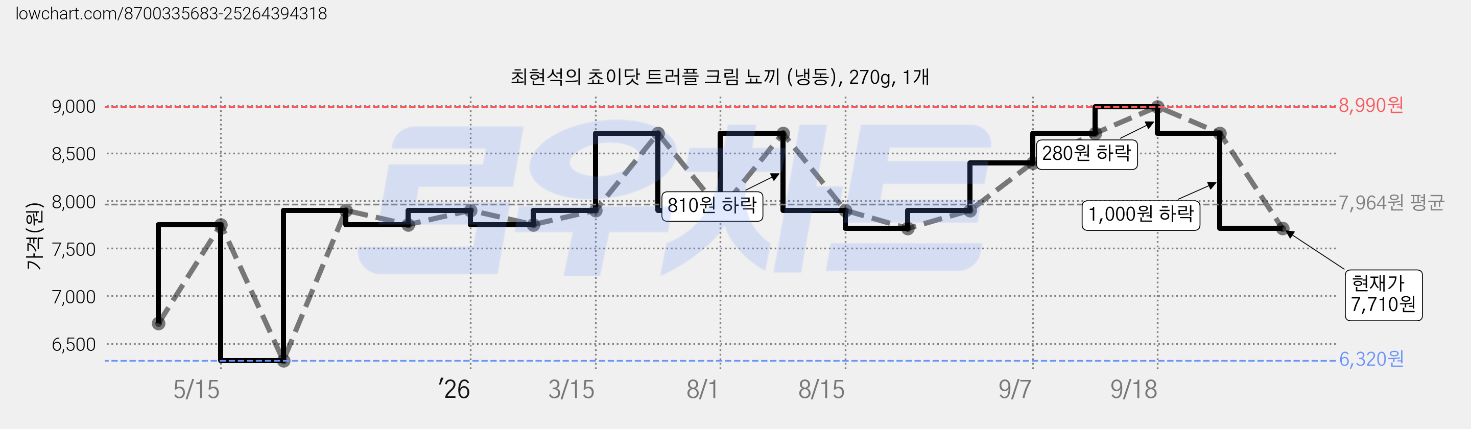 최현석의 쵸이닷 트러플 크림 뇨끼 (냉동), 270g, 1개 가격 변동 차트, 현재가 7,710원, 관측 최저가 6,320원