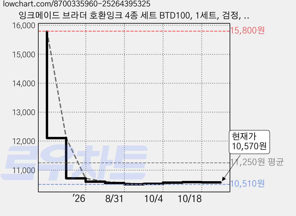 잉크메이드 브라더 호환잉크 4종 세트 BTD100, 1세트, 검정, 파랑, 빨강, 노랑 가격 변동 차트, 현재가 10,570원, 관측 최저가 10,510원