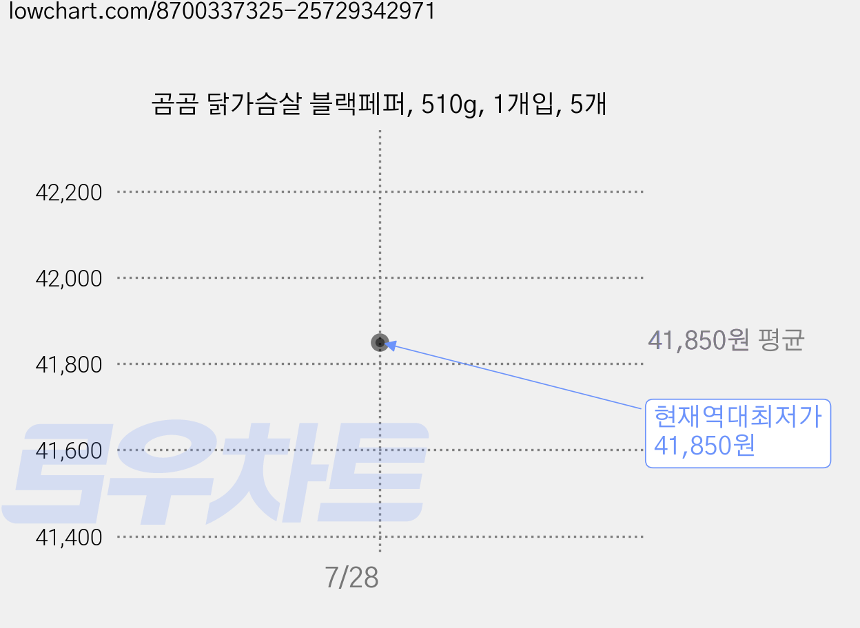 곰곰 닭가슴살 블랙페퍼, 510g, 1개입, 5개 가격 변동 차트, 현재가 41,850원, 역대최저가