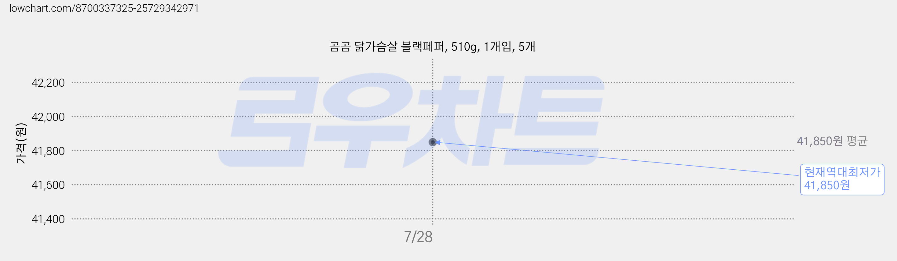 곰곰 닭가슴살 블랙페퍼, 510g, 1개입, 5개 가격 변동 차트, 현재가 41,850원, 역대최저가