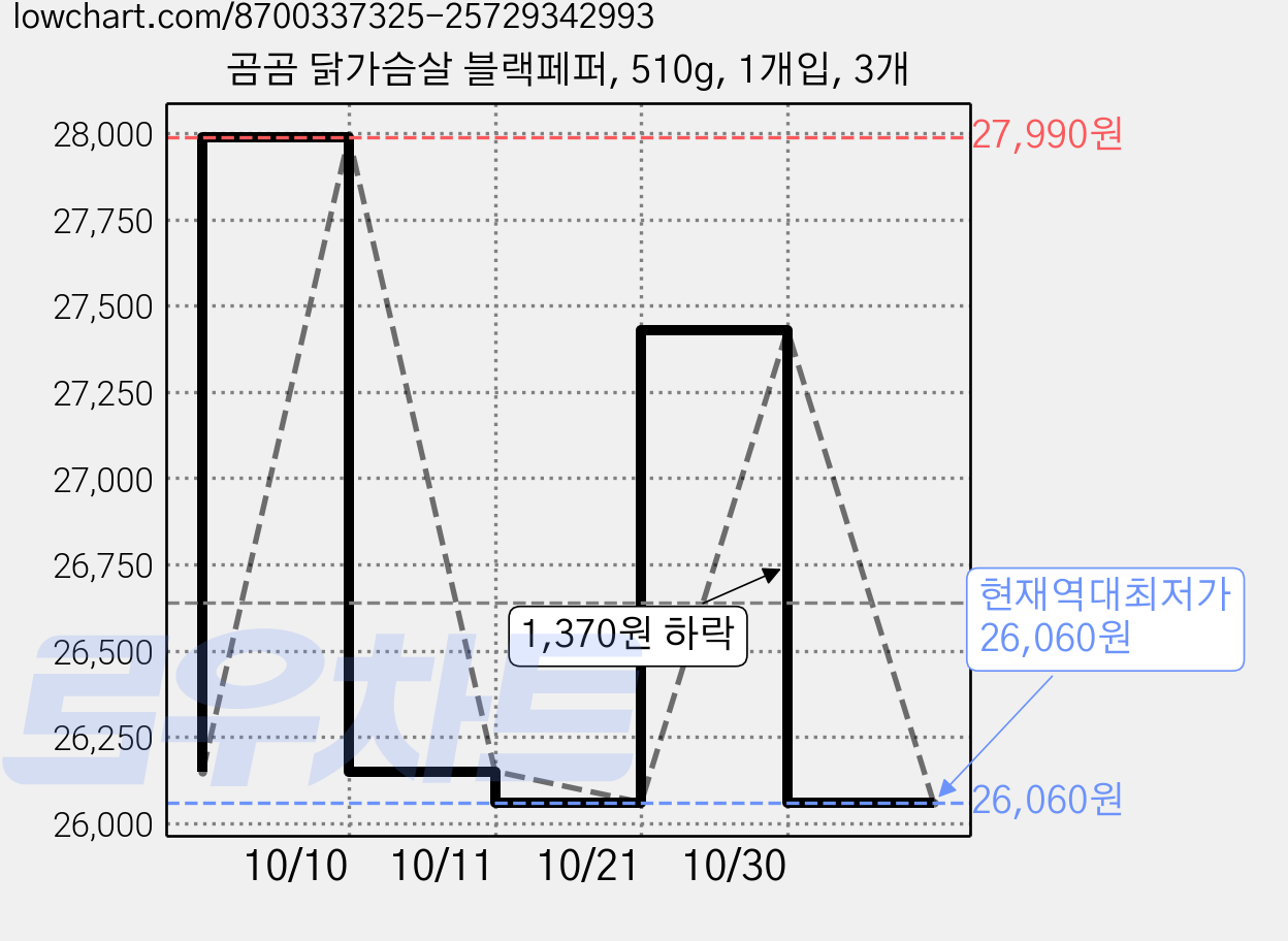 곰곰 닭가슴살 블랙페퍼, 510g, 1개입, 3개 가격 변동 차트, 현재가 26,060원, 역대최저가