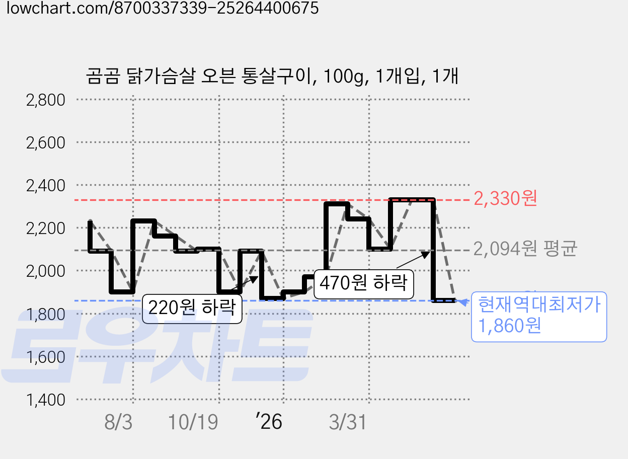 곰곰 닭가슴살 오븐 통살구이, 100g, 1개입, 1개 가격 변동 차트, 현재가 1,860원, 역대최저가