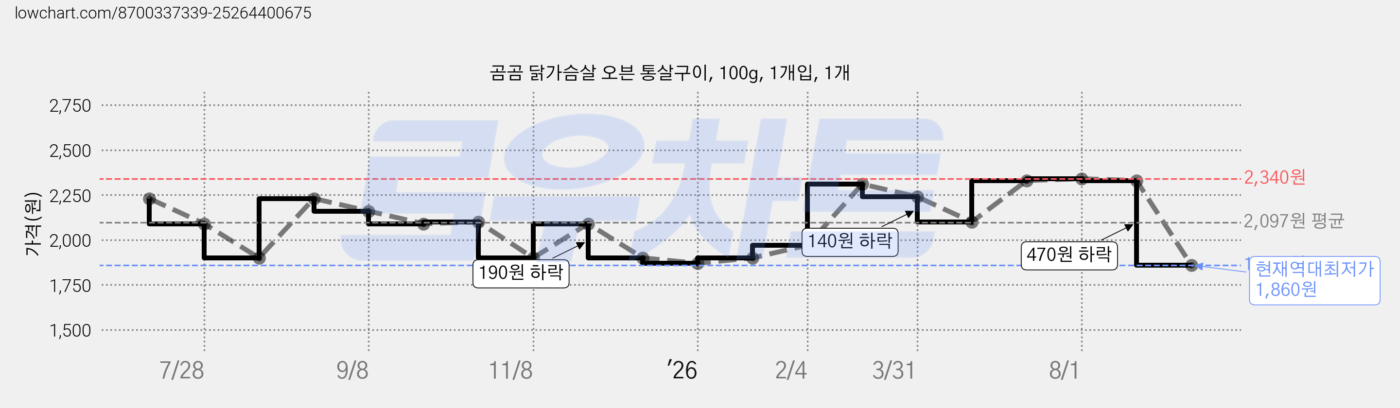 곰곰 닭가슴살 오븐 통살구이, 100g, 1개입, 1개 가격 변동 차트, 현재가 1,860원, 역대최저가