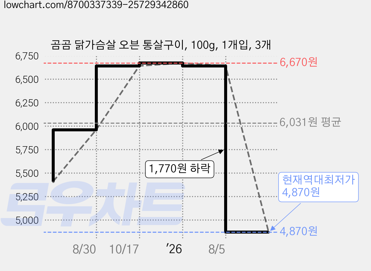 곰곰 닭가슴살 오븐 통살구이, 100g, 1개입, 3개 가격 변동 차트, 현재가 4,870원, 역대최저가