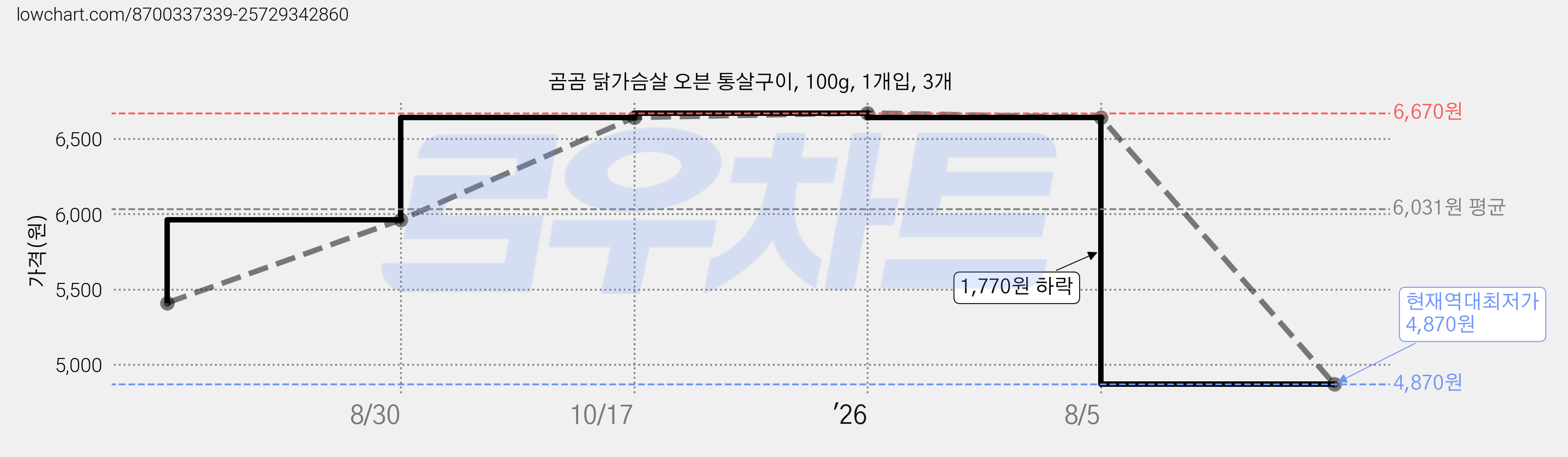 곰곰 닭가슴살 오븐 통살구이, 100g, 1개입, 3개 가격 변동 차트, 현재가 4,870원, 역대최저가