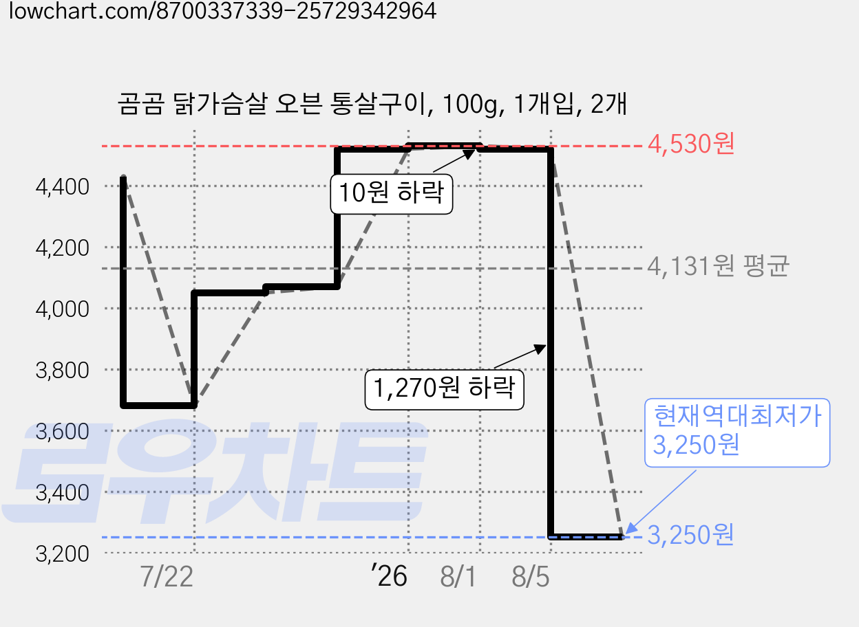 곰곰 닭가슴살 오븐 통살구이, 100g, 1개입, 2개 가격 변동 차트, 현재가 3,250원, 역대최저가