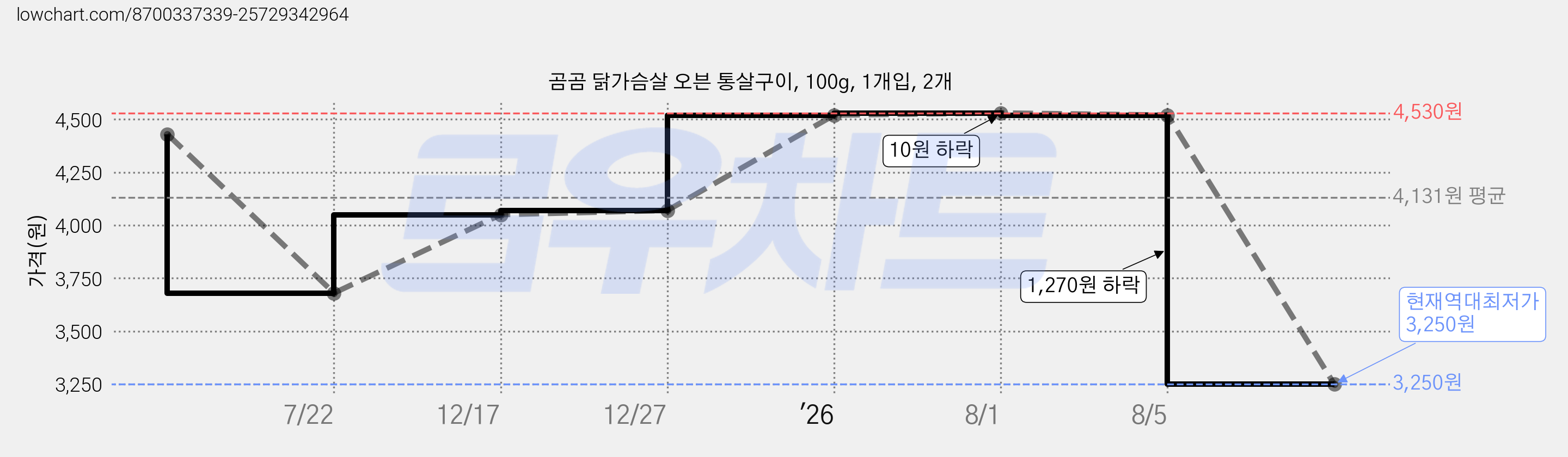 곰곰 닭가슴살 오븐 통살구이, 100g, 1개입, 2개 가격 변동 차트, 현재가 3,250원, 역대최저가