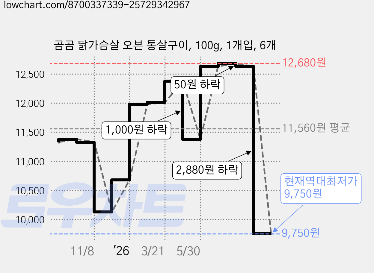 곰곰 닭가슴살 오븐 통살구이, 100g, 1개입, 6개 가격 변동 차트, 현재가 9,750원, 역대최저가