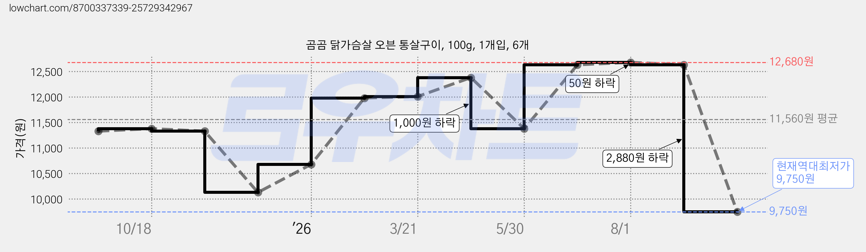 곰곰 닭가슴살 오븐 통살구이, 100g, 1개입, 6개 가격 변동 차트, 현재가 9,750원, 역대최저가