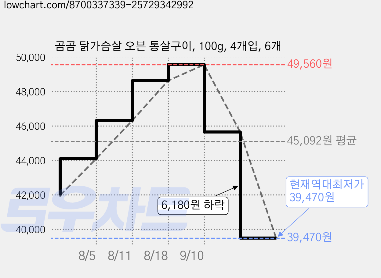 곰곰 닭가슴살 오븐 통살구이, 100g, 4개입, 6개 가격 변동 차트, 현재가 39,470원, 역대최저가