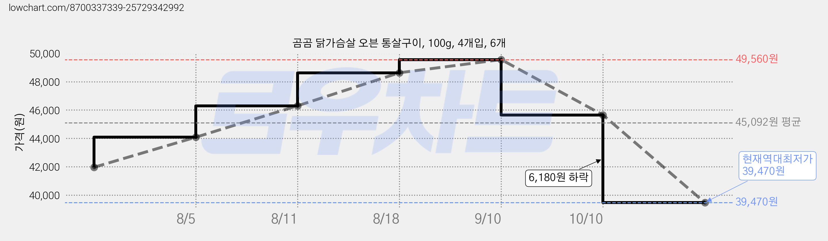 곰곰 닭가슴살 오븐 통살구이, 100g, 4개입, 6개 가격 변동 차트, 현재가 39,470원, 역대최저가
