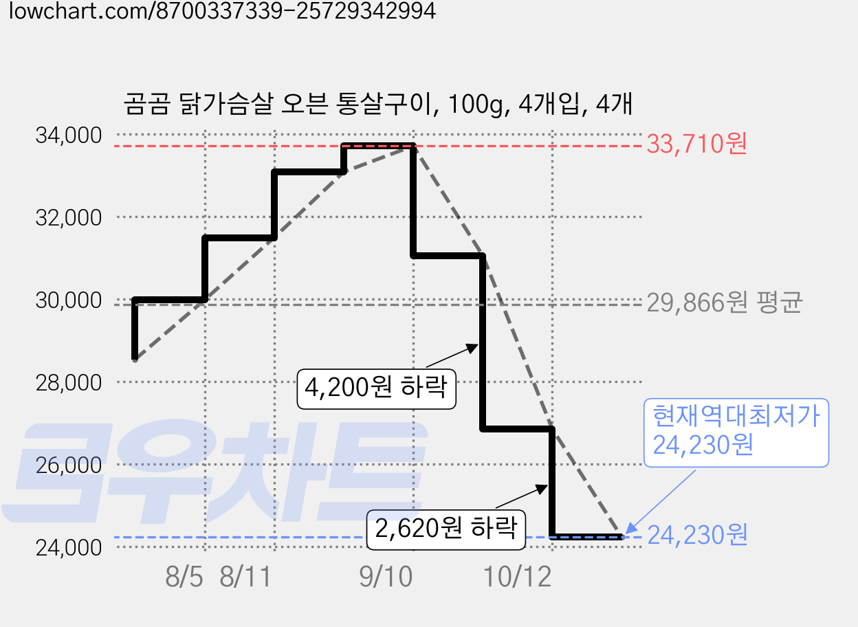 곰곰 닭가슴살 오븐 통살구이, 100g, 4개입, 4개 가격 변동 차트, 현재가 24,230원, 역대최저가