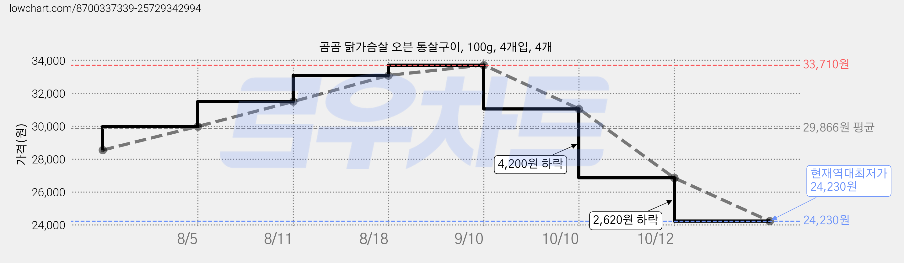 곰곰 닭가슴살 오븐 통살구이, 100g, 4개입, 4개 가격 변동 차트, 현재가 24,230원, 역대최저가