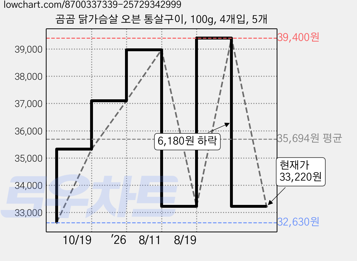 곰곰 닭가슴살 오븐 통살구이, 100g, 4개입, 5개 가격 변동 차트, 현재가 33,220원, 관측 최저가 32,630원