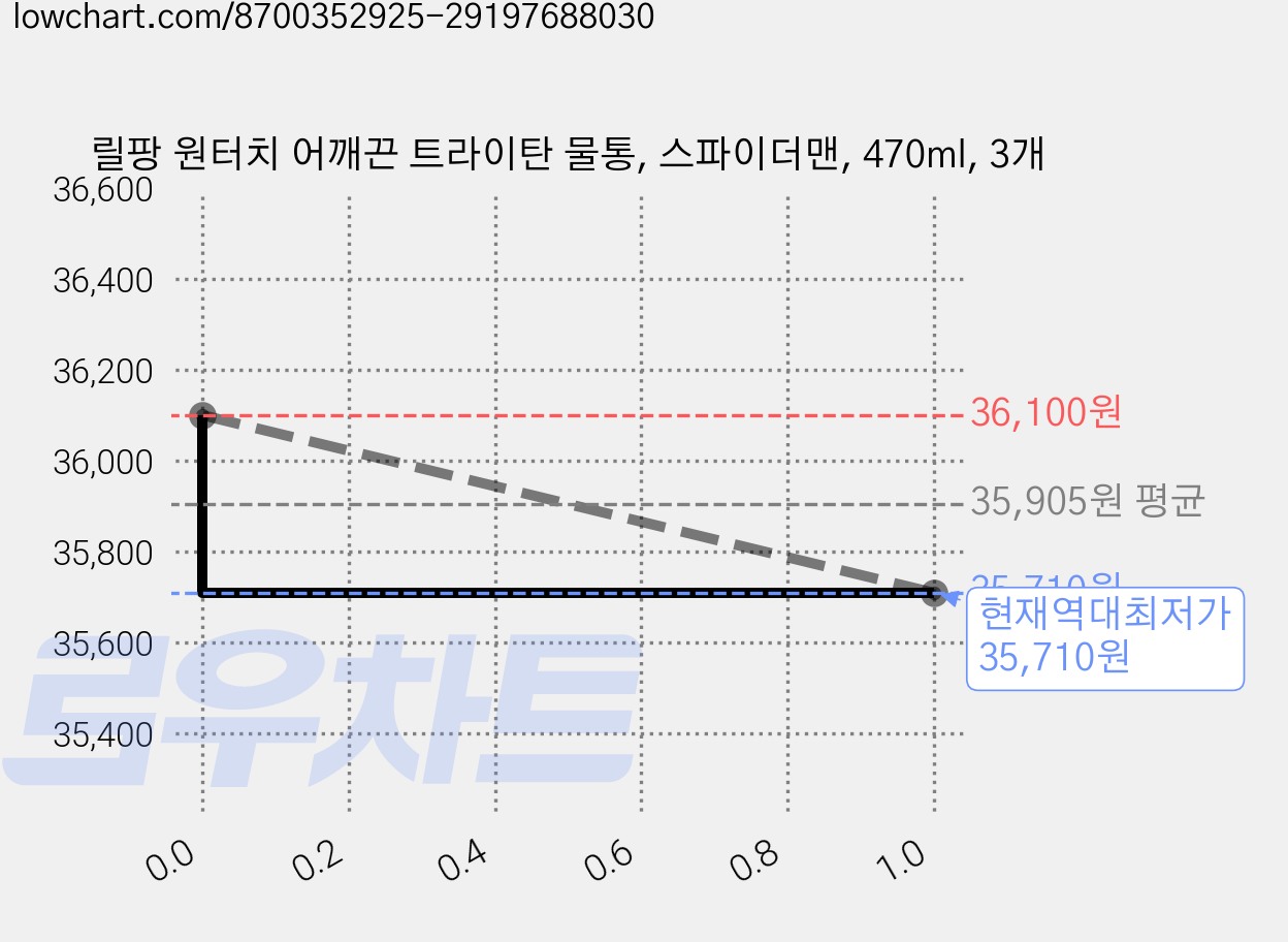 릴팡 원터치 어깨끈 트라이탄 물통, 스파이더맨, 470ml, 3개 가격 변동 차트, 현재가 35,710원, 역대최저가