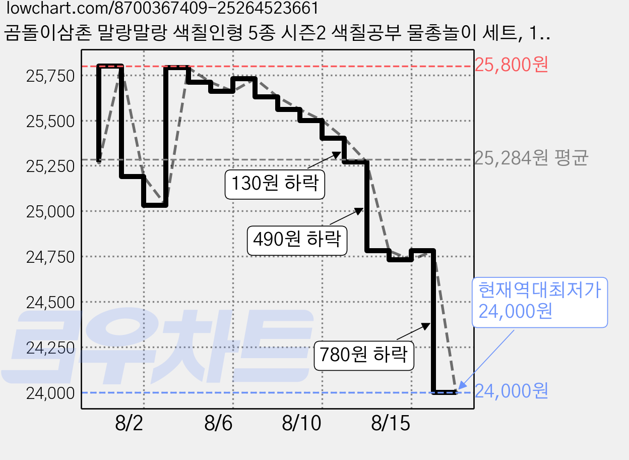 곰돌이삼촌 말랑말랑 색칠인형 5종 시즌2 색칠공부 물총놀이 세트, 1세트, 화이트 가격 변동 차트, 현재가 24,000원, 역대최저가