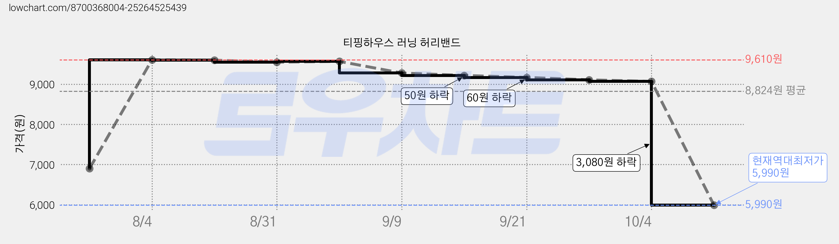 티핑하우스 러닝 허리밴드 가격 변동 차트, 현재가 5,990원, 역대최저가