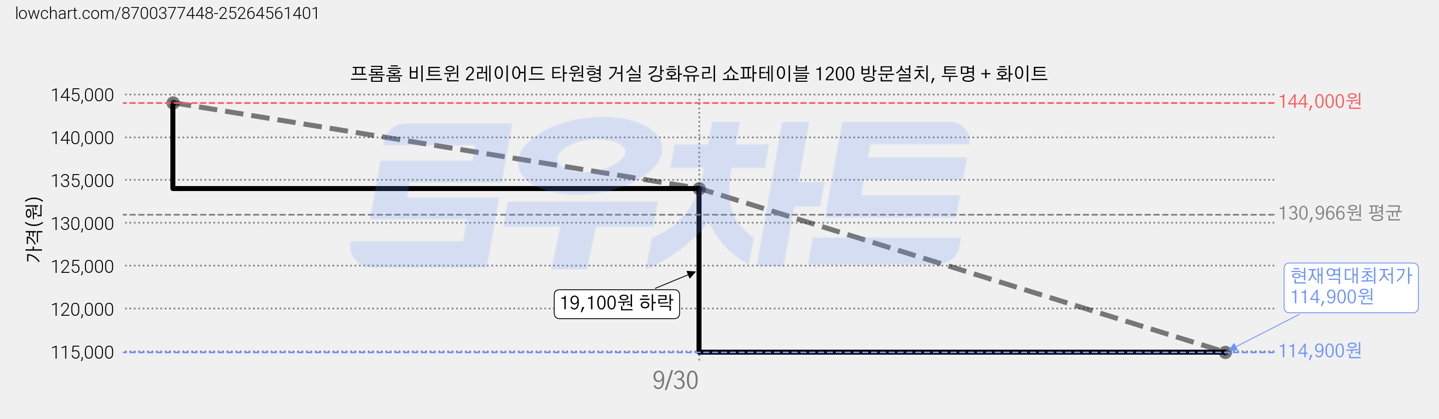 프롬홈 비트윈 2레이어드 타원형 거실 강화유리 쇼파테이블 1200 방문설치, 투명 + 화이트 가격 변동 차트, 현재가 114,900원, 역대최저가