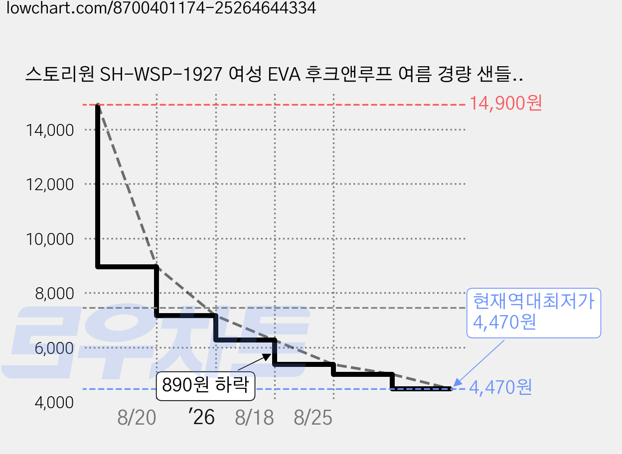 스토리원 SH-WSP-1927 여성 EVA 후크앤루프 여름 경량 샌들 아쿠아슈즈 가격 변동 차트, 현재가 4,470원, 역대최저가