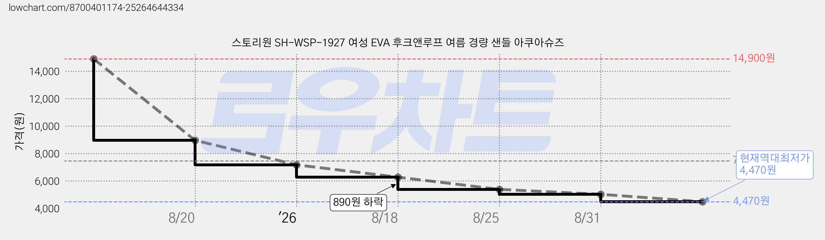 스토리원 SH-WSP-1927 여성 EVA 후크앤루프 여름 경량 샌들 아쿠아슈즈 가격 변동 차트, 현재가 4,470원, 역대최저가