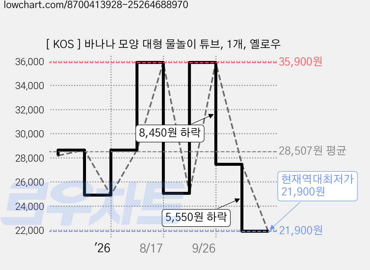 [ KOS ] 바나나 모양 대형 물놀이 튜브, 1개, 옐로우 가격 변동 차트, 현재가 21,900원, 역대최저가