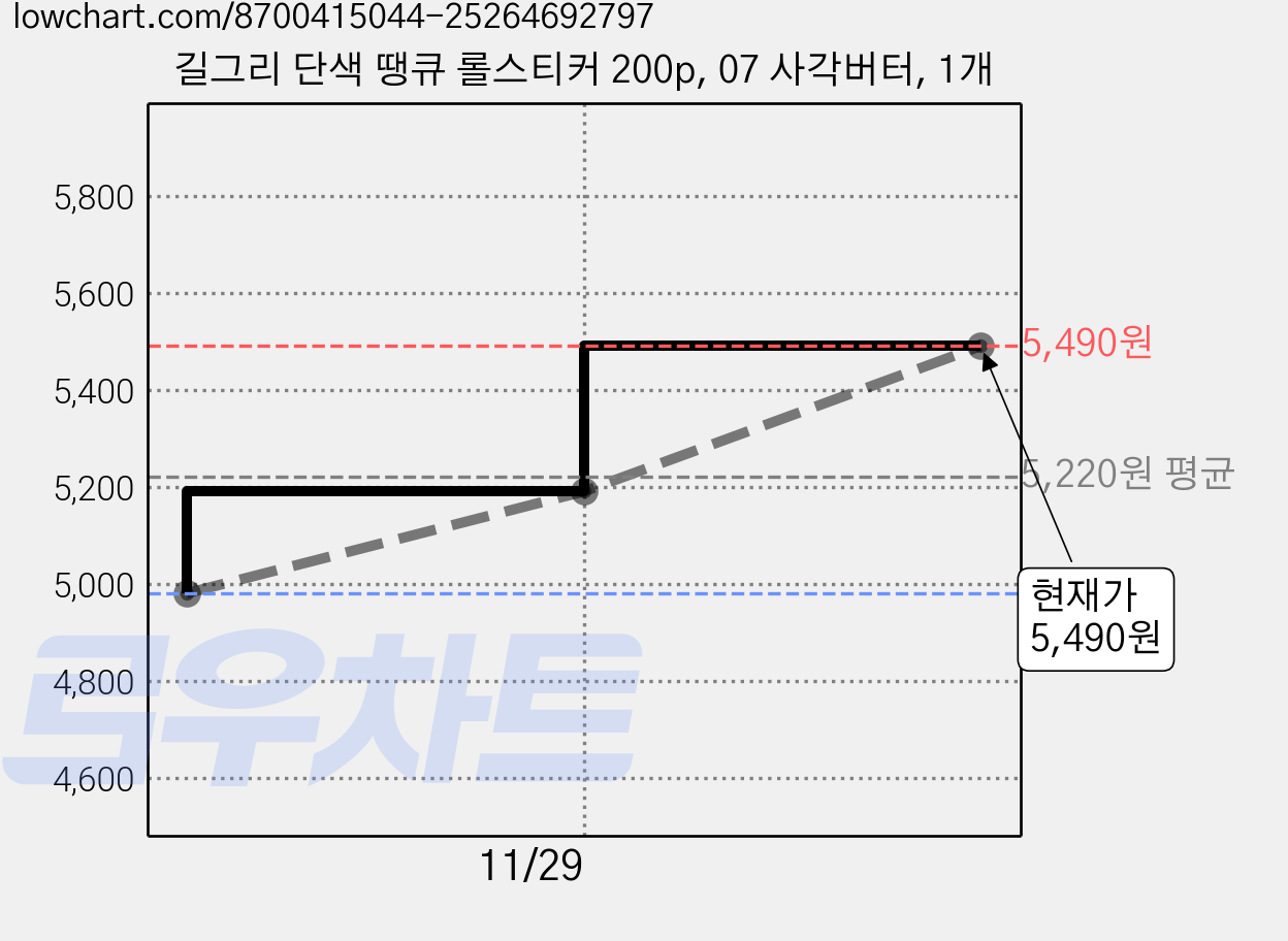 길그리 단색 땡큐 롤스티커 200p, 07 사각버터, 1개 가격 변동 차트, 현재가 5,490원, 관측 최저가 4,980원