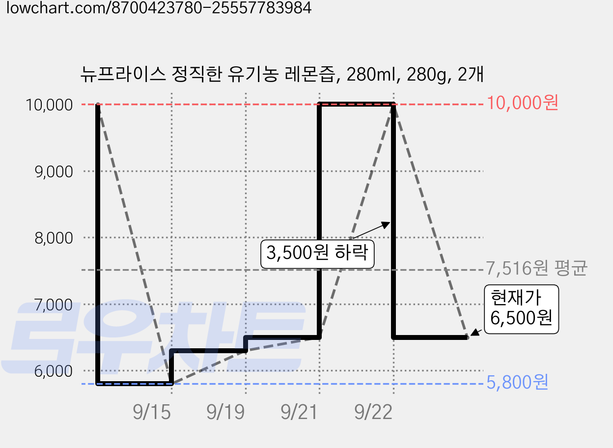 뉴프라이스 정직한 유기농 레몬즙, 280ml, 280g, 2개 가격 변동 차트, 현재가 6,500원, 관측 최저가 5,800원